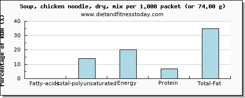 fatty acids, total polyunsaturated and nutritional content in polyunsaturated fat in chicken soup
